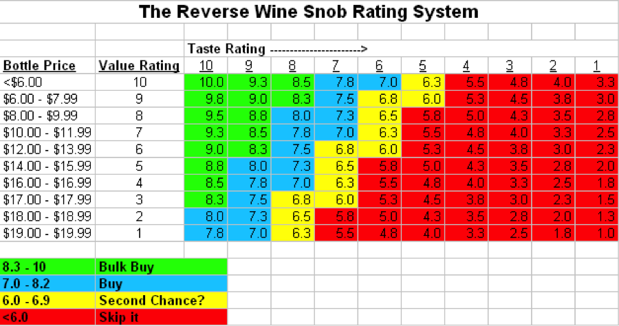 Chart describing the reverse wine snob rating system